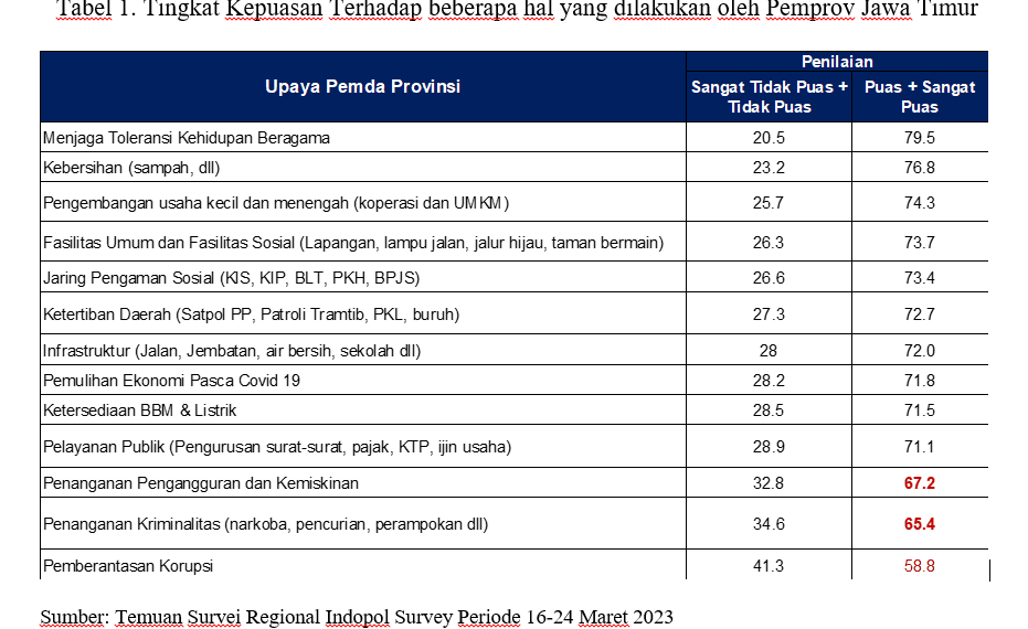Indopol Catat 79 Persen Masyarakat Puas Kinerja Pemprov Jawa Timur